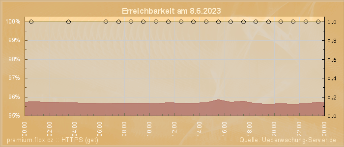 Grafik der Erreichbarkeit