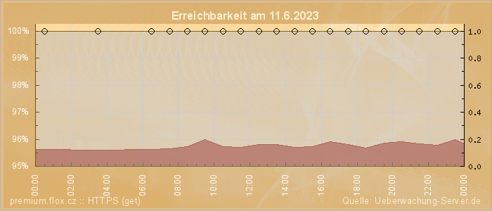 Grafik der Erreichbarkeit