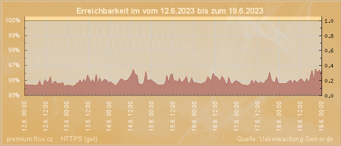 Grafik der Erreichbarkeit