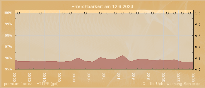 Grafik der Erreichbarkeit