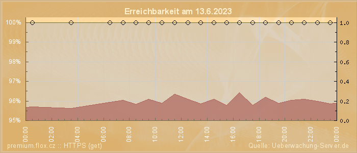 Grafik der Erreichbarkeit