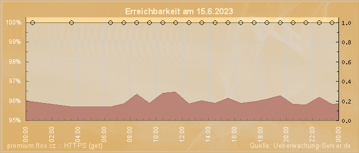 Grafik der Erreichbarkeit