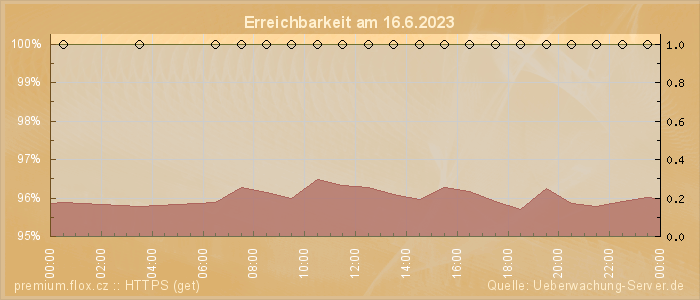 Grafik der Erreichbarkeit