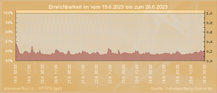 Grafik der Erreichbarkeit