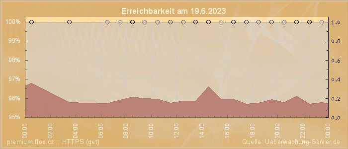 Grafik der Erreichbarkeit