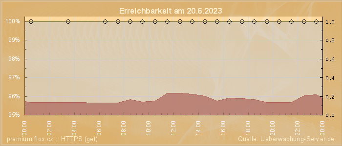 Grafik der Erreichbarkeit