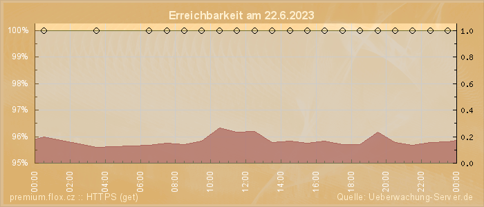 Grafik der Erreichbarkeit