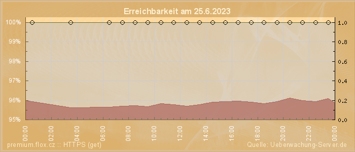 Grafik der Erreichbarkeit