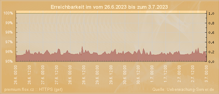 Grafik der Erreichbarkeit