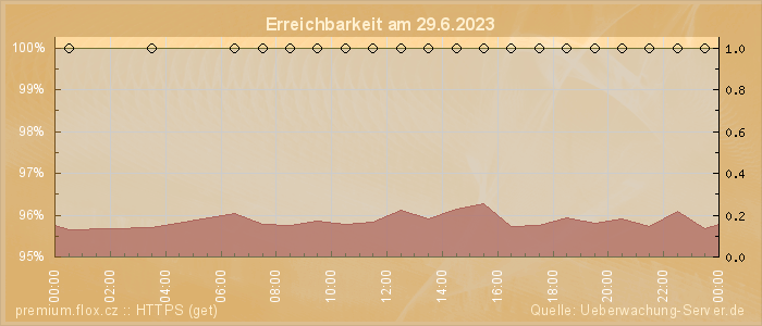 Grafik der Erreichbarkeit