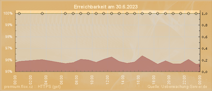 Grafik der Erreichbarkeit