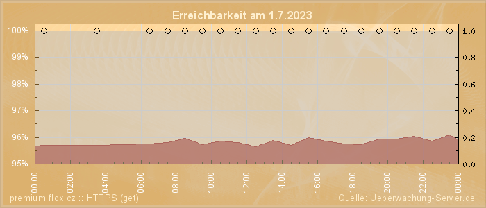 Grafik der Erreichbarkeit