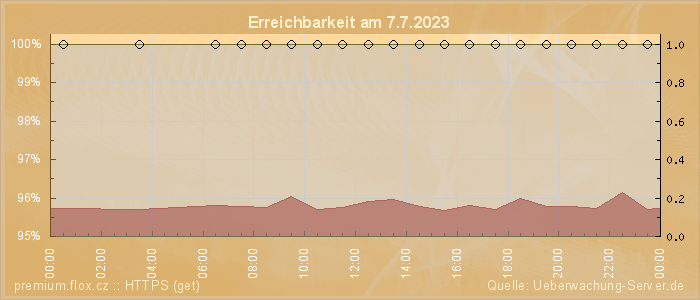 Grafik der Erreichbarkeit