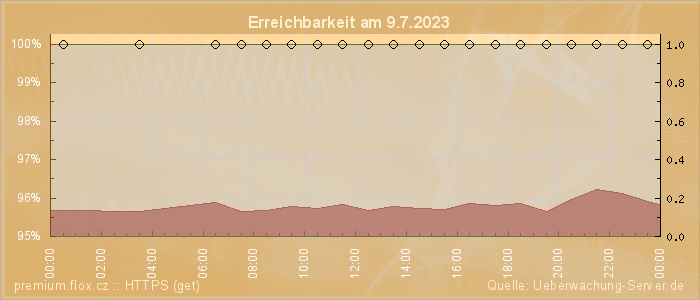 Grafik der Erreichbarkeit