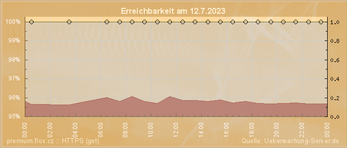 Grafik der Erreichbarkeit