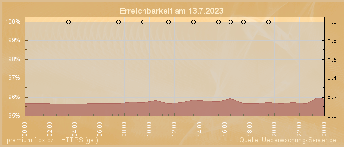 Grafik der Erreichbarkeit