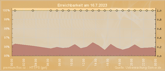 Grafik der Erreichbarkeit