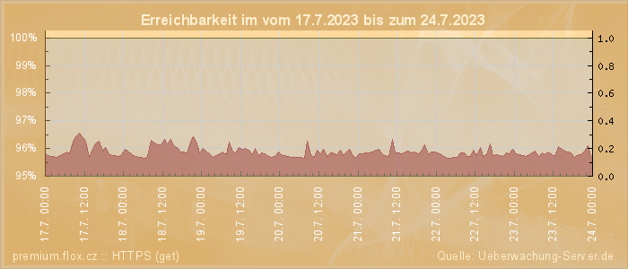 Grafik der Erreichbarkeit