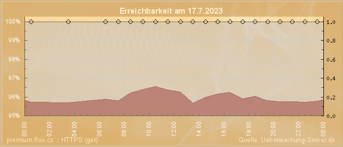 Grafik der Erreichbarkeit