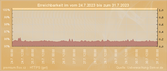 Grafik der Erreichbarkeit