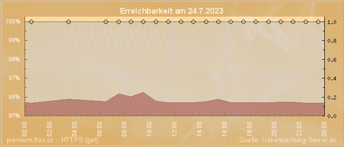 Grafik der Erreichbarkeit