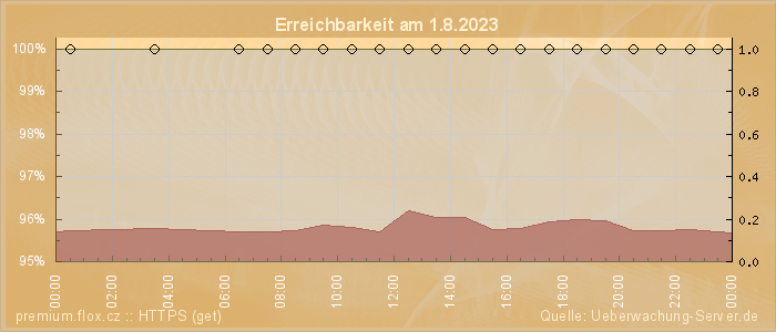 Grafik der Erreichbarkeit