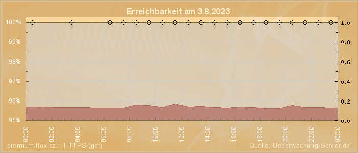 Grafik der Erreichbarkeit