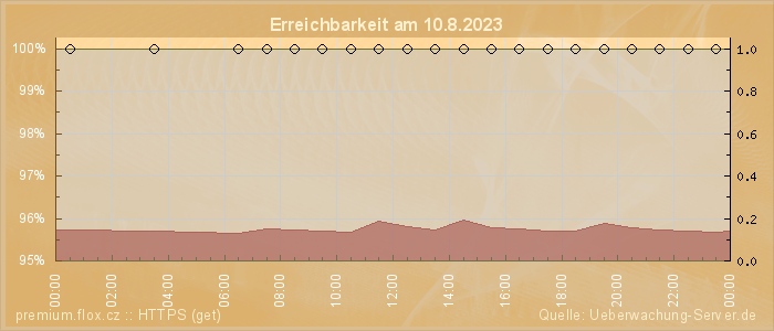 Grafik der Erreichbarkeit