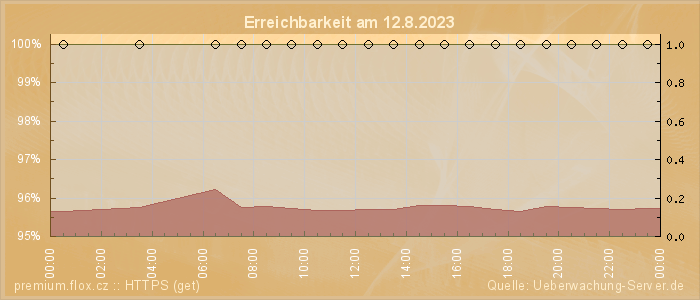 Grafik der Erreichbarkeit