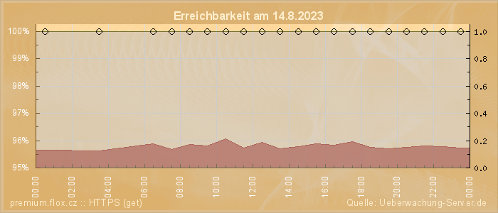 Grafik der Erreichbarkeit