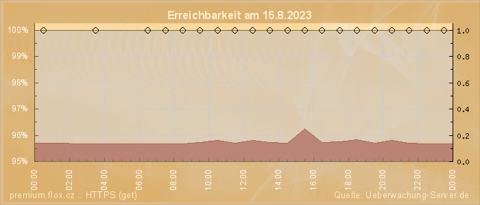 Grafik der Erreichbarkeit