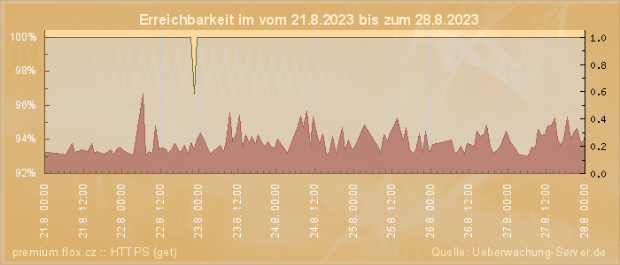 Grafik der Erreichbarkeit