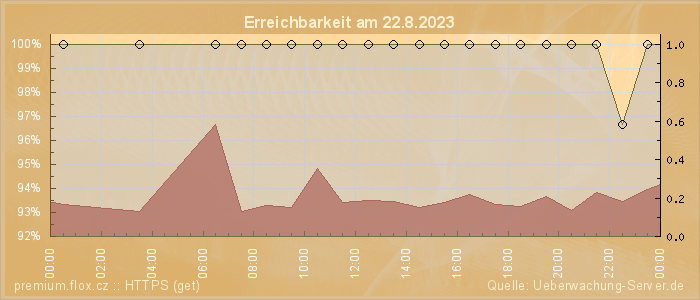 Grafik der Erreichbarkeit