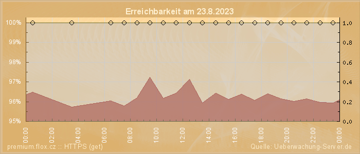 Grafik der Erreichbarkeit