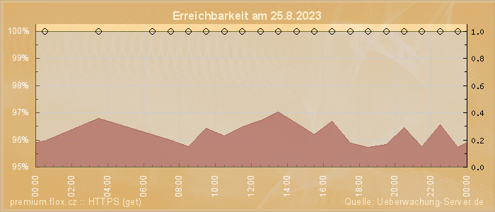 Grafik der Erreichbarkeit