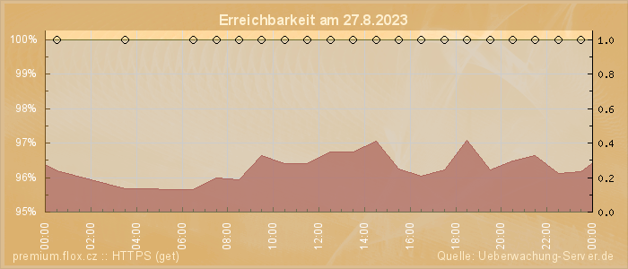 Grafik der Erreichbarkeit