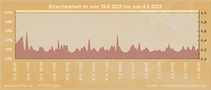 Grafik der Erreichbarkeit