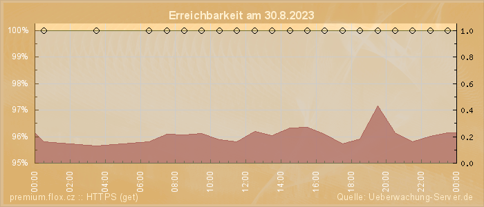 Grafik der Erreichbarkeit