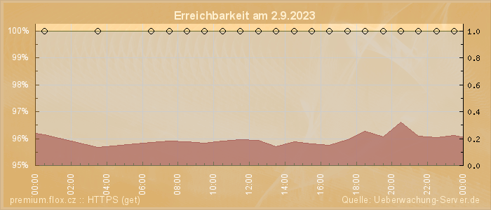 Grafik der Erreichbarkeit