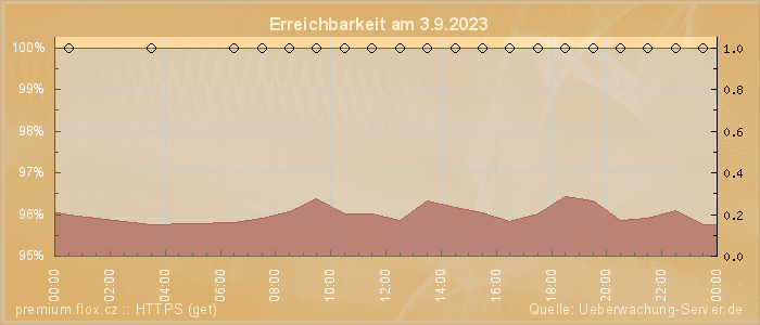 Grafik der Erreichbarkeit