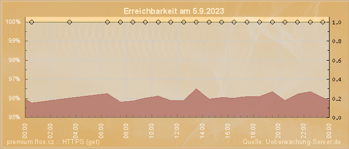 Grafik der Erreichbarkeit