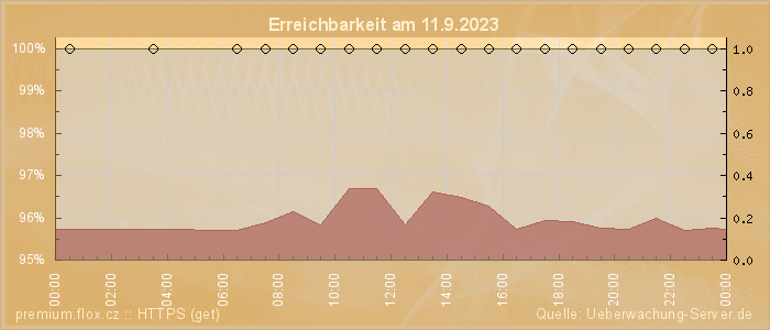 Grafik der Erreichbarkeit