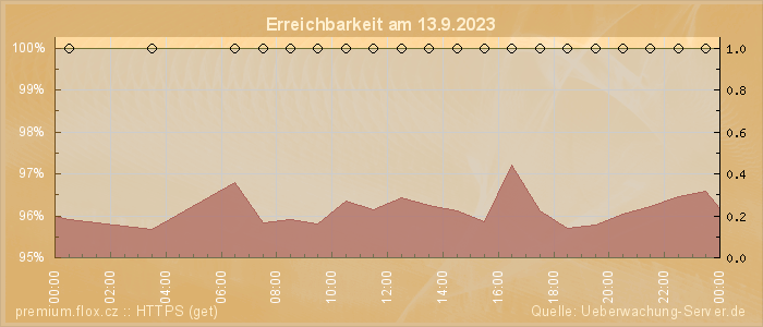 Grafik der Erreichbarkeit