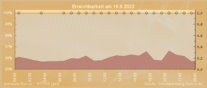 Grafik der Erreichbarkeit