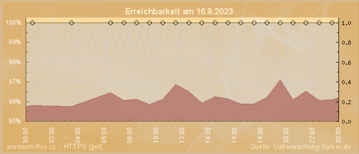 Grafik der Erreichbarkeit