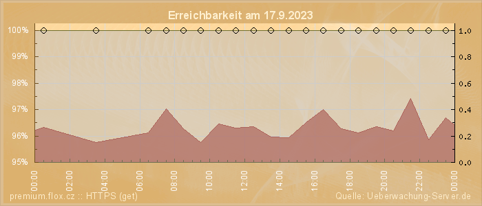 Grafik der Erreichbarkeit