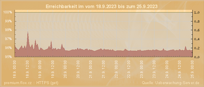 Grafik der Erreichbarkeit