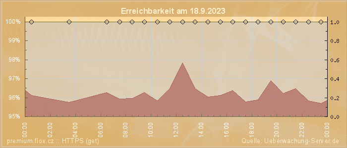 Grafik der Erreichbarkeit