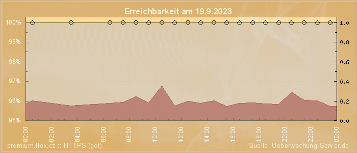 Grafik der Erreichbarkeit