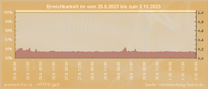 Grafik der Erreichbarkeit